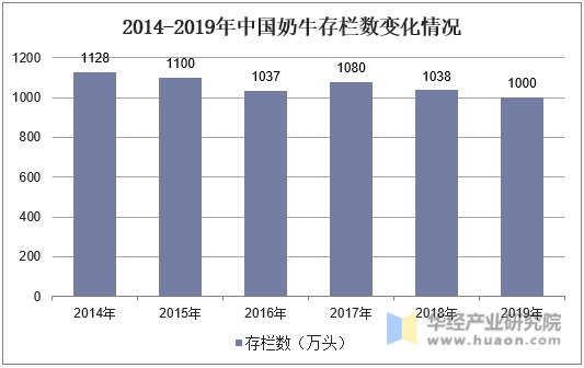 2014-2019年中国奶牛存栏数变化情况