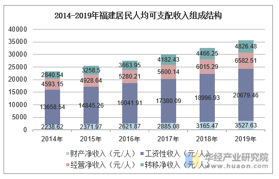 2014-2019年福建居民人均可支配收入组成结构