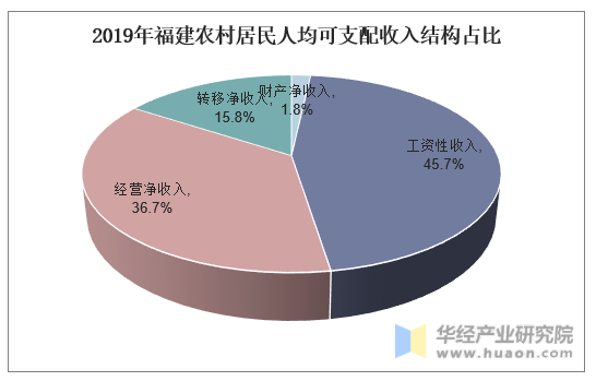 2019年福建农村居民人均可支配收入结构占比