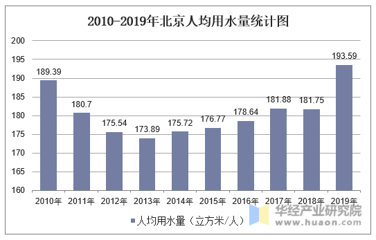 2010-2019年北京人均用水量统计图