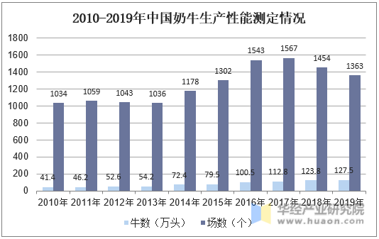 2010-2019年中国奶牛生产性能测定情况