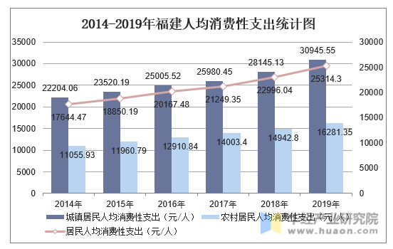 2014-2019年福建人均消费性支出统计图