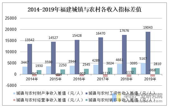 2014-2019年福建城镇与农村各收入指标差值
