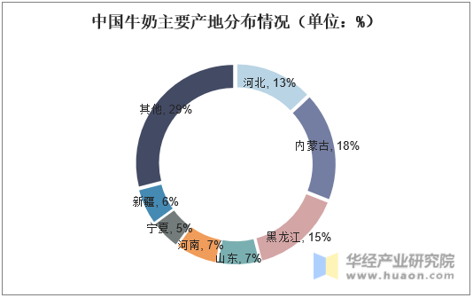 中国牛奶主要产地分布情况（单位：%）