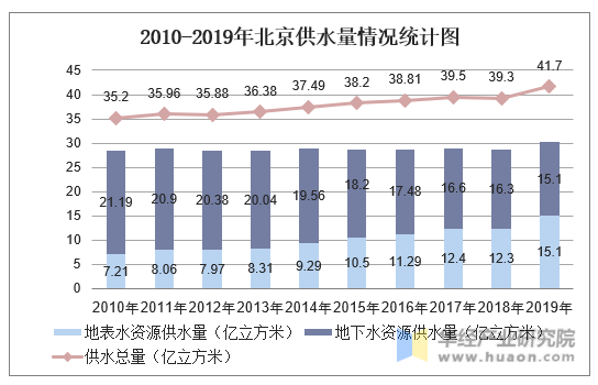2010-2019年北京供水量情况统计图