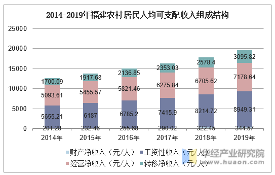 2014-2019年福建农村居民人均可支配收入组成结构