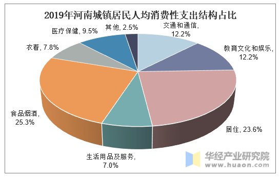 2019年河南城镇居民人均消费性支出结构占比