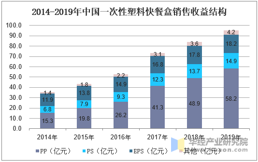 2014-2019年中国一次性塑料快餐盒销售收益结构
