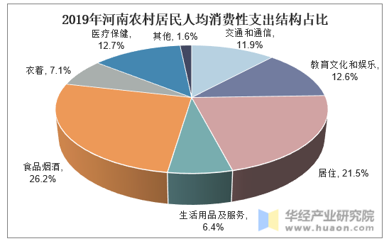 2019年河南农村居民人均消费性支出结构占比