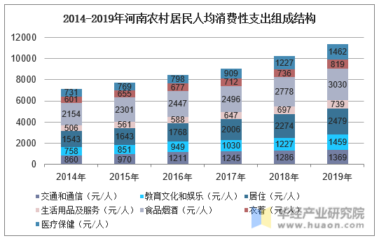 2014-2019年河南农村居民人均消费性支出组成结构