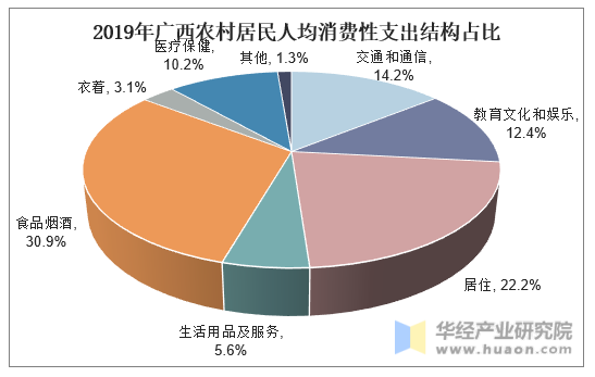 2019年广西农村居民人均消费性支出结构占比