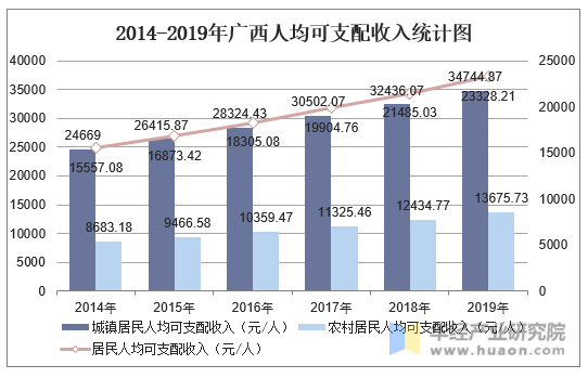 2014-2019年广西人均可支配收入统计图