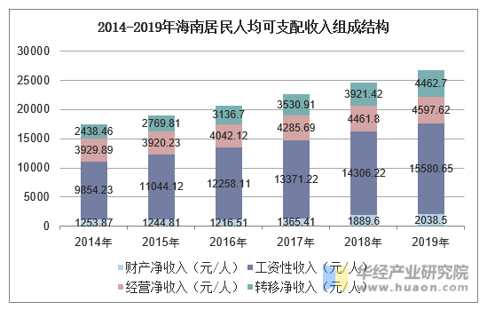 2014-2019年海南居民人均可支配收入组成结构