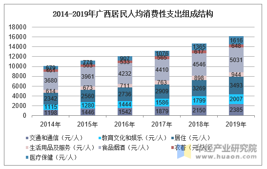 2014-2019年广西居民人均消费性支出组成结构