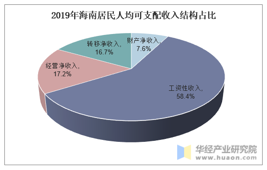 2019年海南居民人均可支配收入结构占比