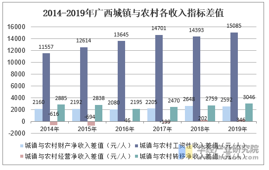 2014-2019年广西城镇与农村各收入指标差值