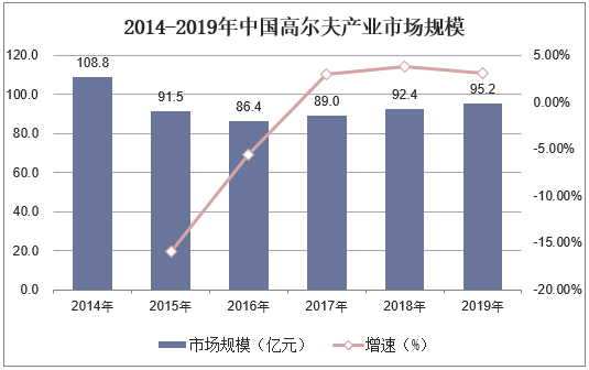 2014-2019年中国高尔夫产业市场规模