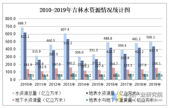 2010-2019年吉林人均水资源量及水资源情况统计分析