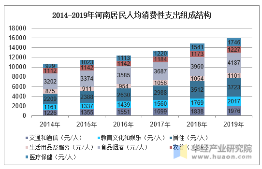2014-2019年河南居民人均消费性支出组成结构