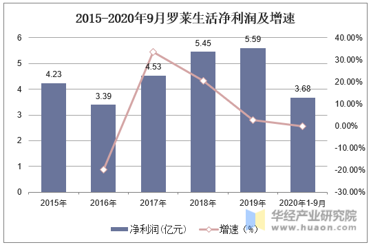 2015-2020年9月罗莱生活净利润及增速