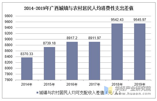 2014-2019年广西城镇与农村居民人均消费性支出差值