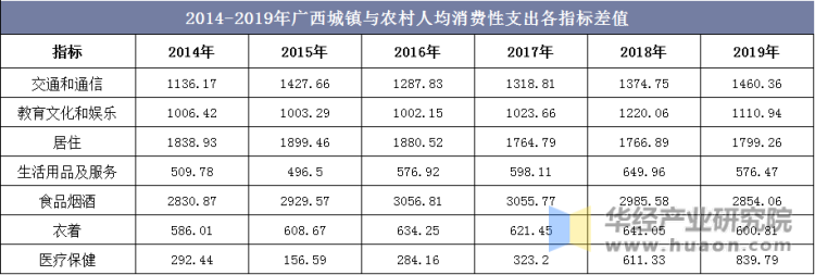 2014-2019年广西城镇与农村人均消费性支出各指标差值