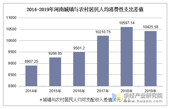 2014-2019年河南城镇与农村居民人均消费性支出差值