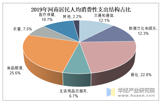 2019年河南居民人均消费性支出结构占比