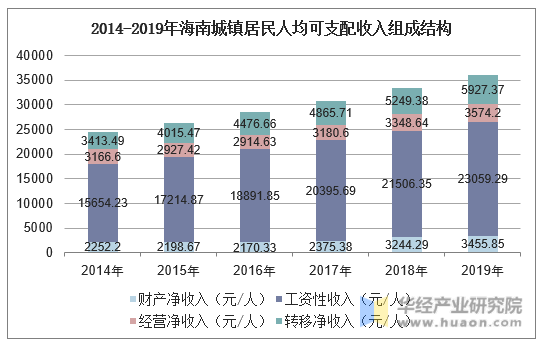 2014-2019年海南城镇居民人均可支配收入组成结构