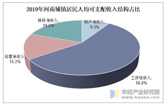 2019年河南城镇居民人均可支配收入结构占比