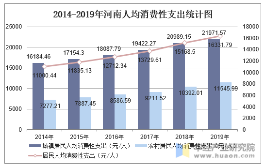 2014-2019年河南人均消费性支出统计图
