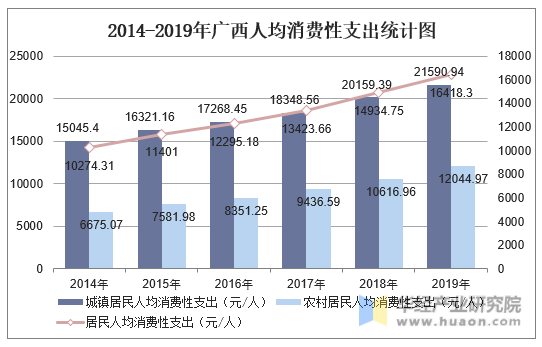 2014-2019年广西人均消费性支出统计图