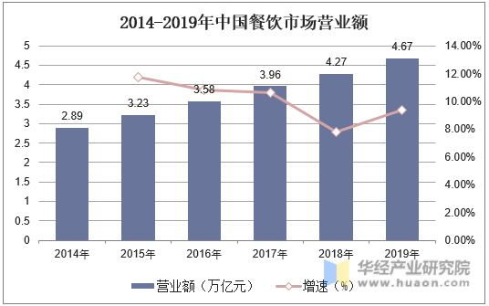 2014-2019年中国餐饮市场营业额