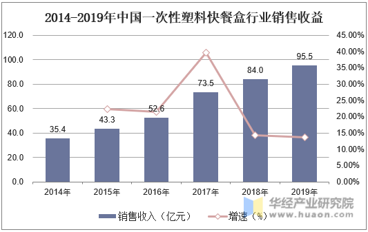 2014-2019年中国一次性塑料快餐盒行业销售收益