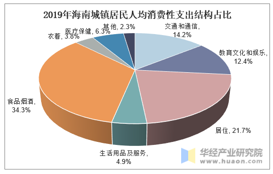 2019年海南城镇居民人均消费性支出结构占比