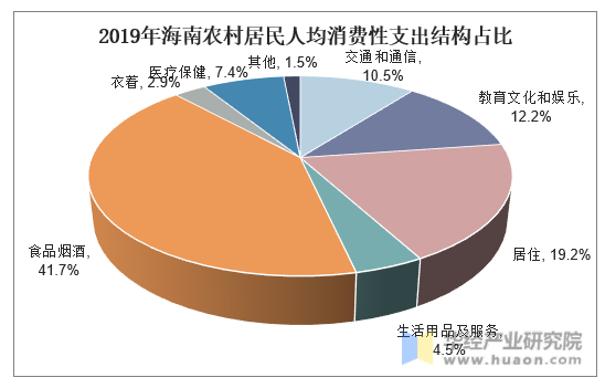 2019年海南农村居民人均消费性支出结构占比