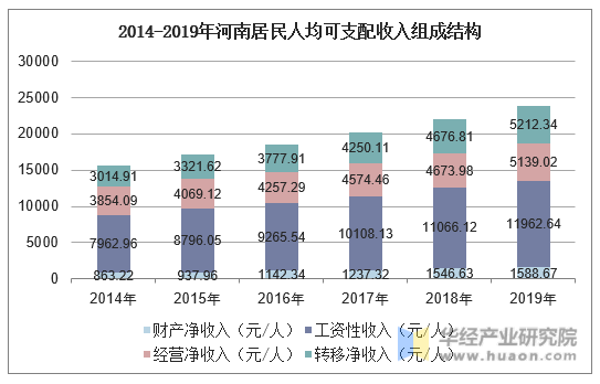 2014-2019年河南居民人均可支配收入组成结构