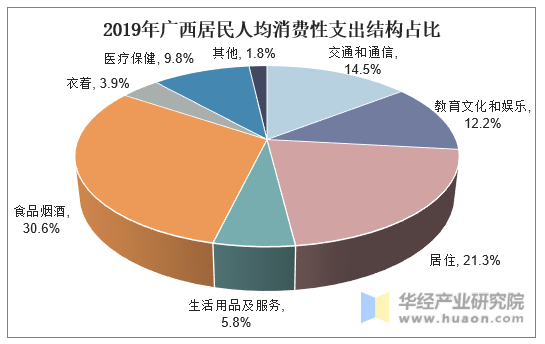 2019年广西居民人均消费性支出结构占比