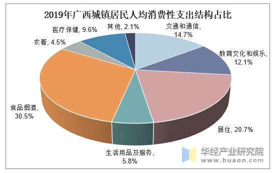 2019年广西城镇居民人均消费性支出结构占比