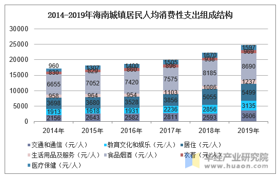 2014-2019年海南城镇居民人均消费性支出组成结构
