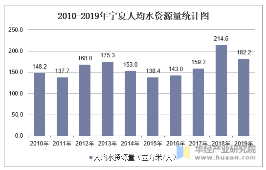 2010-2019年宁夏人均水资源量统计图