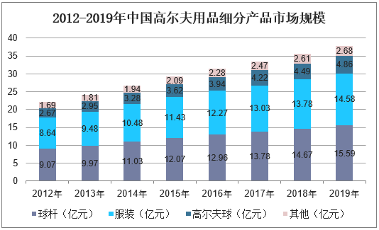 2012-2019年中国高尔夫用品细分产品市场规模