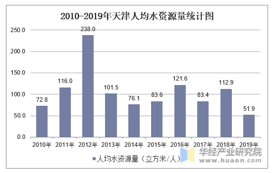 2010-2019年天津人均水资源量统计图