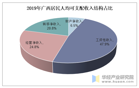 2019年广西居民人均可支配收入结构占比