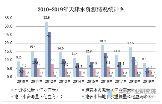 2010-2019年天津水资源情况统计图