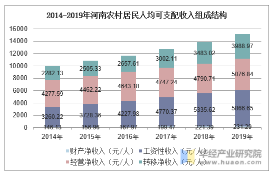 2014-2019年河南农村居民人均可支配收入组成结构
