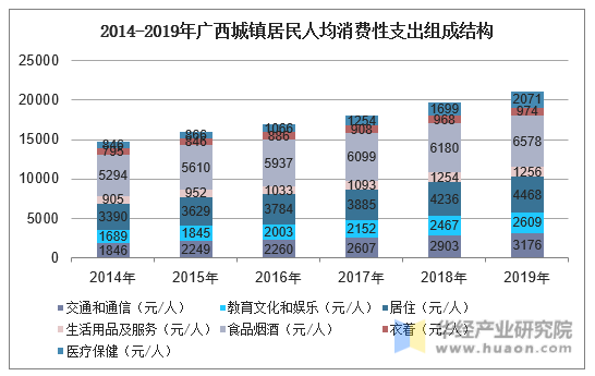 2014-2019年广西城镇居民人均消费性支出组成结构