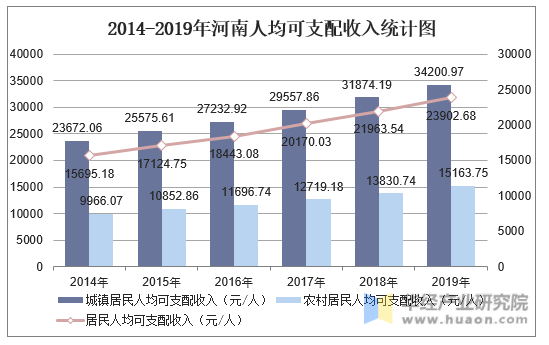 2014-2019年河南人均可支配收入统计图