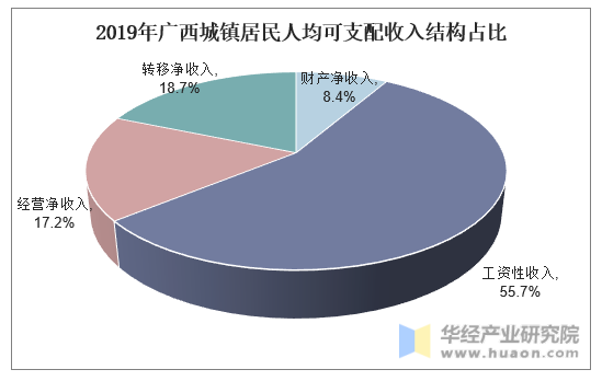2019年广西城镇居民人均可支配收入结构占比