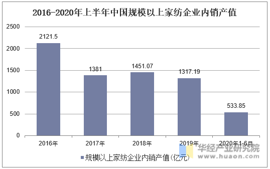 2016-2020年上半年中国规模以上家纺企业内销产值